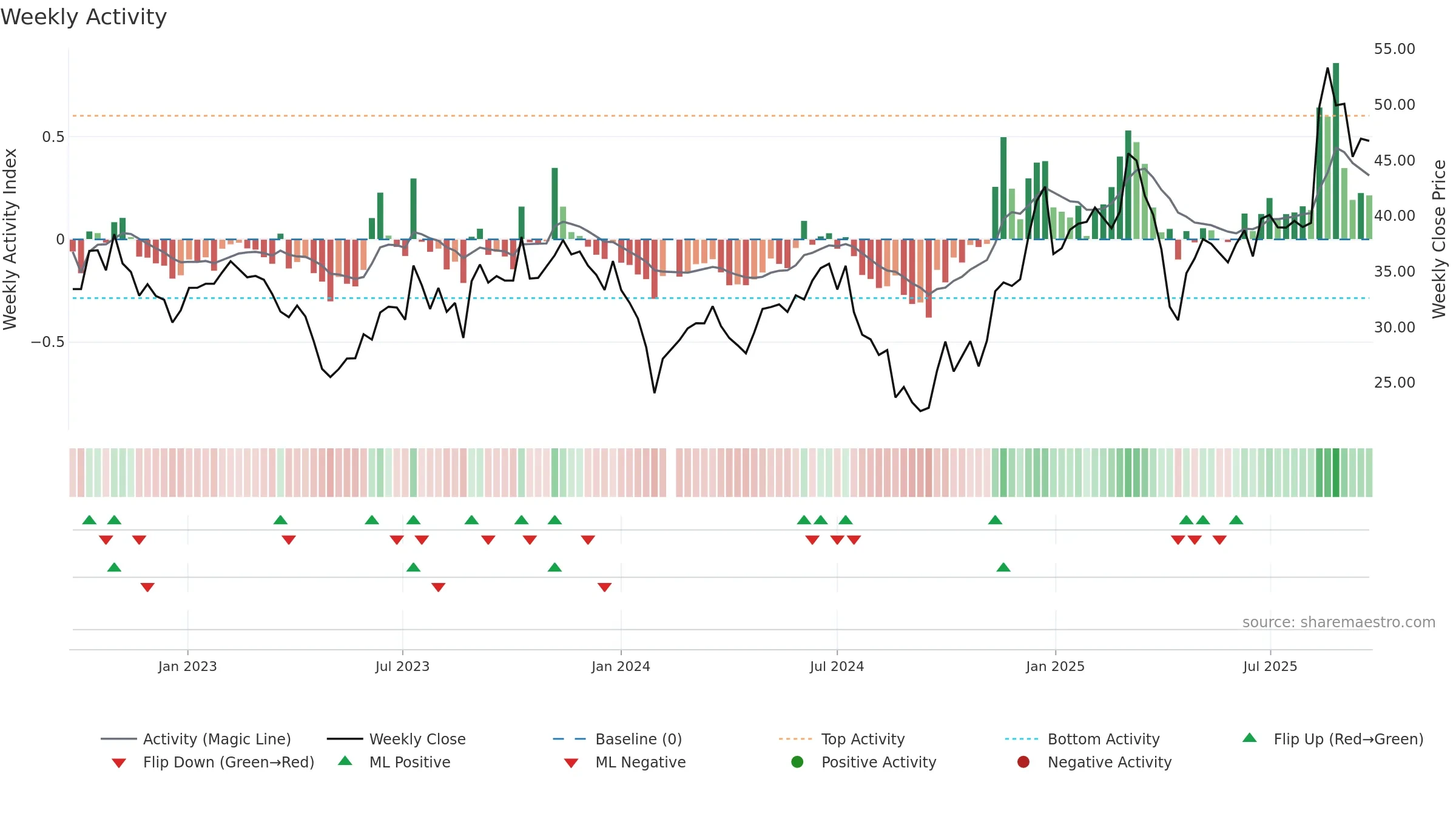 002993 weekly Activity chart, closing 2025-09-15.