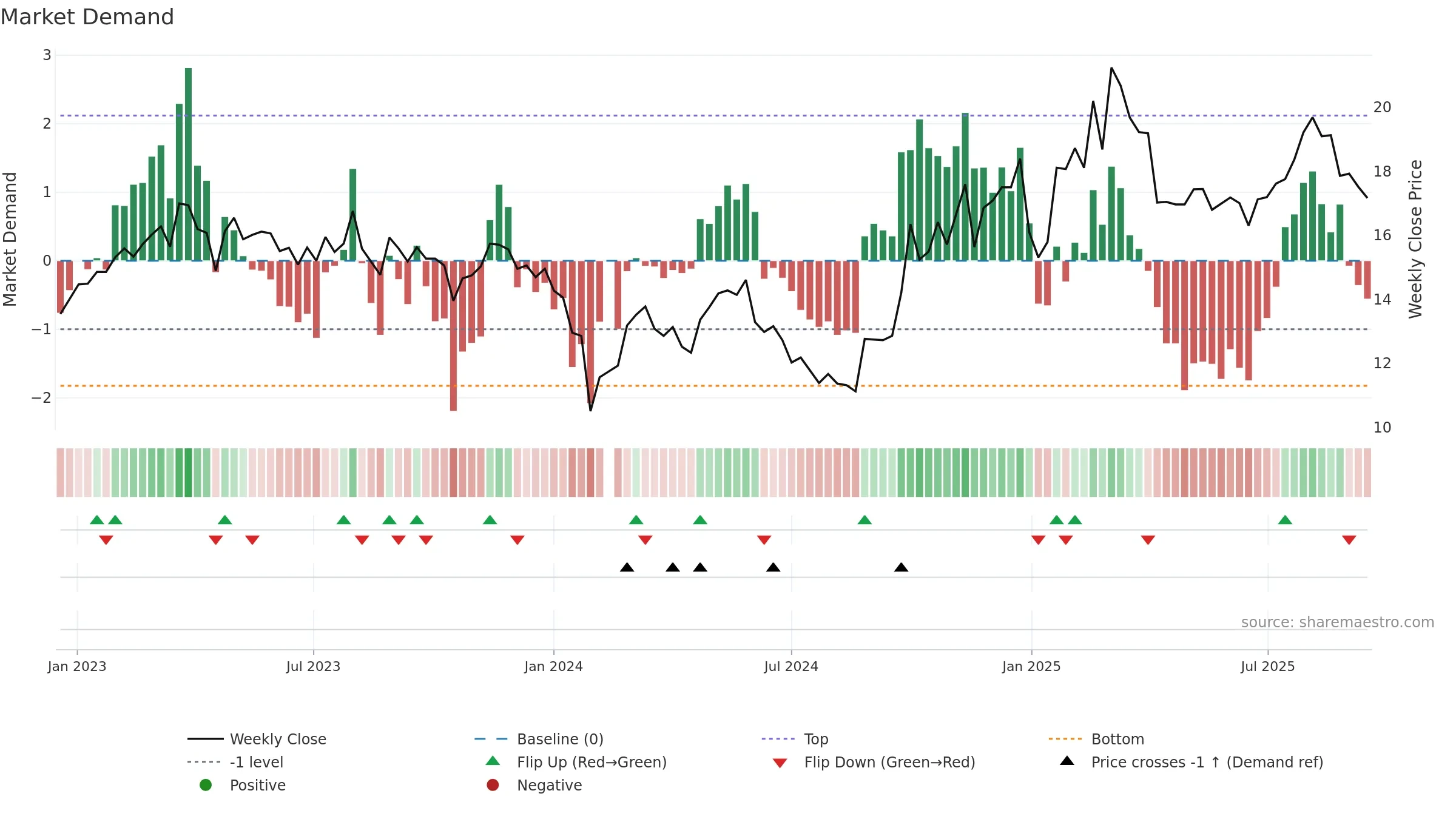 300384 weekly Market Demand chart, closing 2025-09-15.