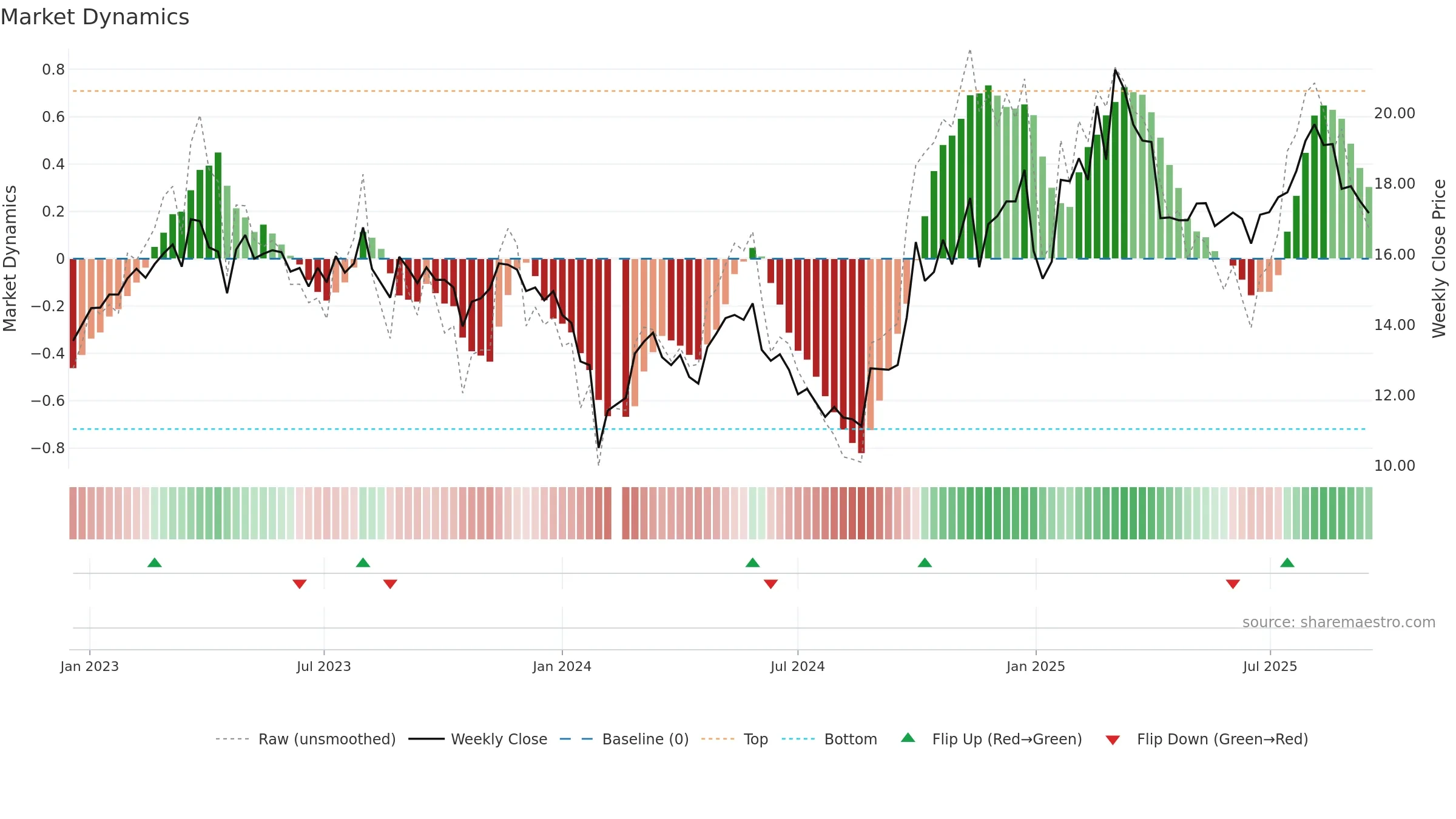 300384 weekly Market Dynamics chart, closing 2025-09-15.