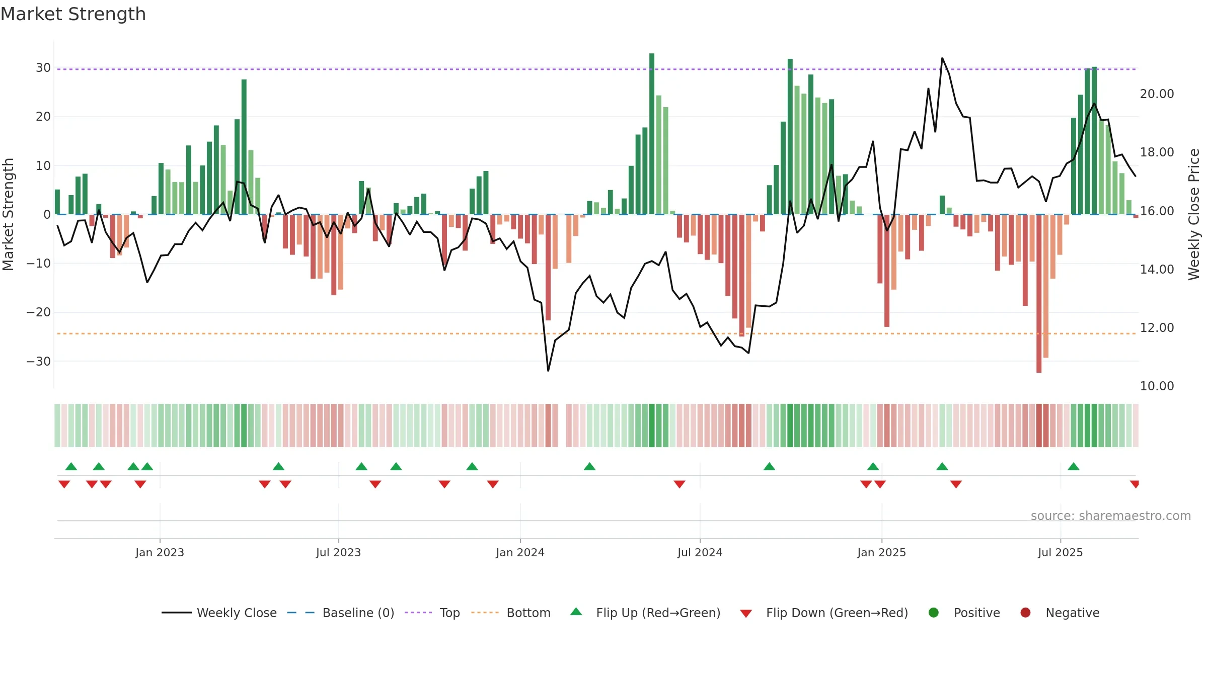 300384 weekly Market Strength chart, closing 2025-09-15.