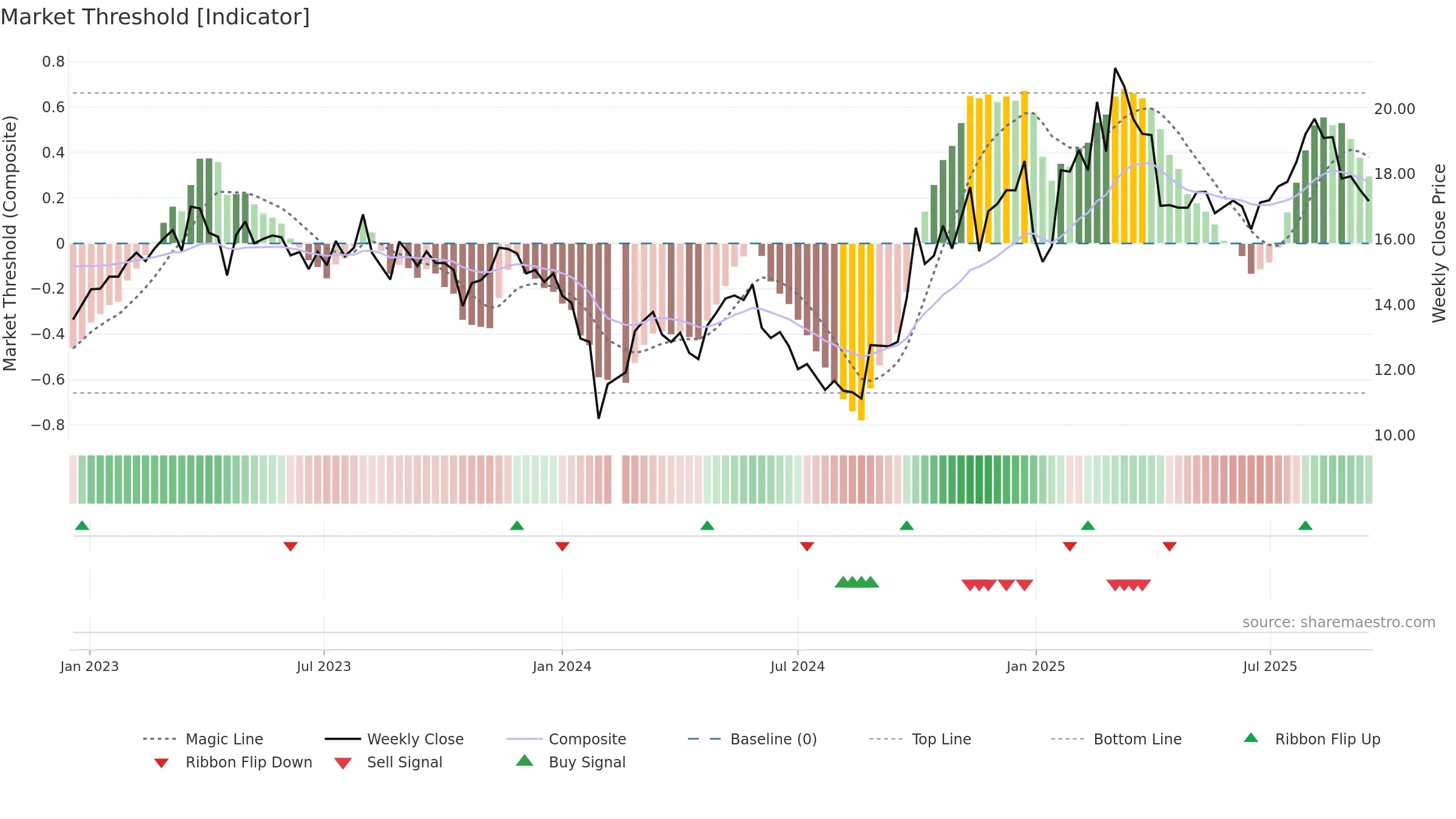 300384 weekly Market Threshold chart, closing 2025-09-15.
