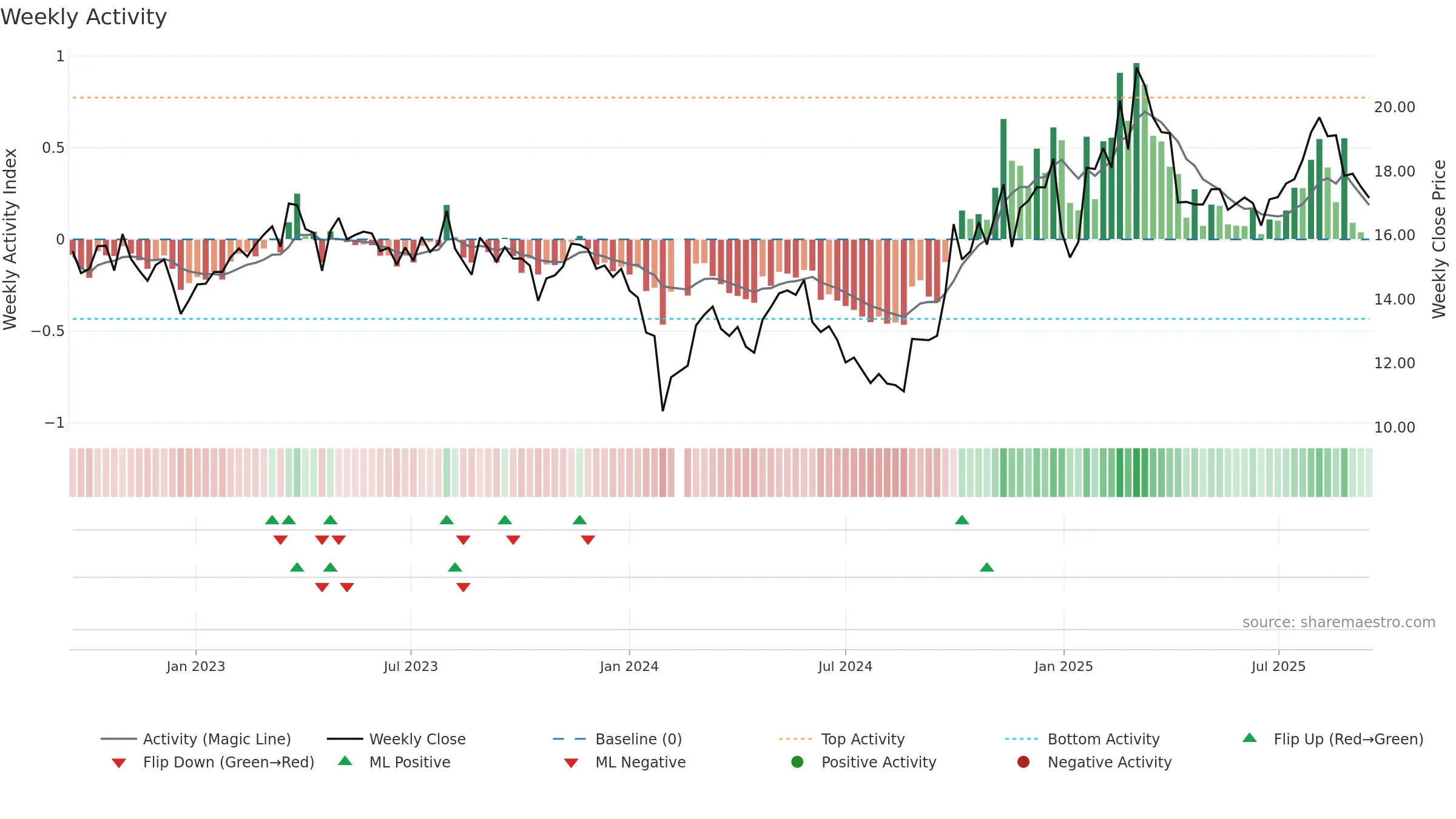 300384 weekly Activity chart, closing 2025-09-15.