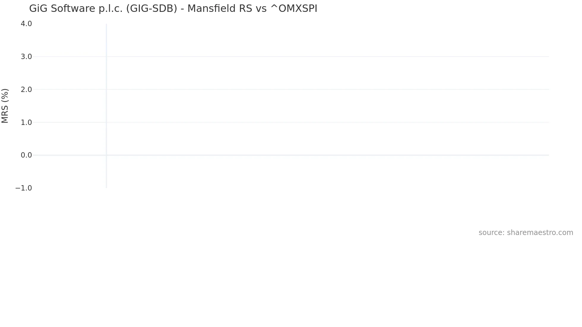 GIG-SDB Mansfield Relative Strength chart