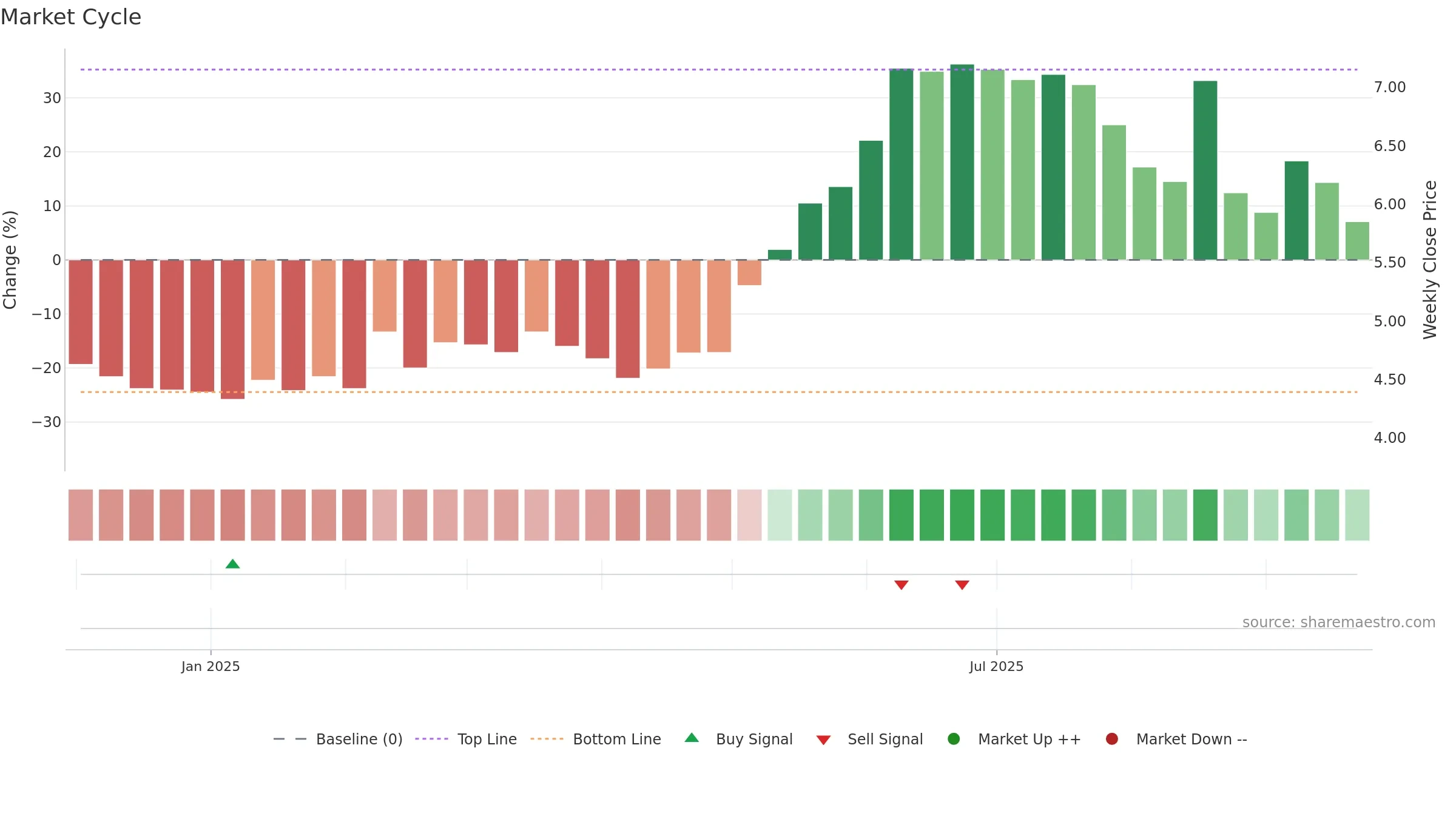 GIG-SDB weekly Market Cycle chart, closing 2025-09-22.