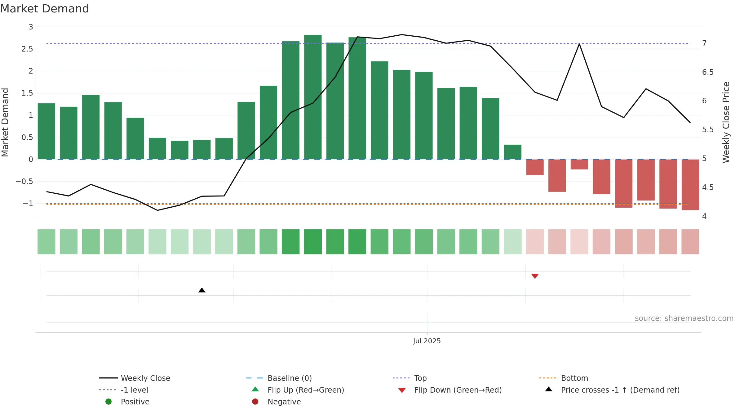 GIG-SDB weekly Market Demand chart, closing 2025-09-22.