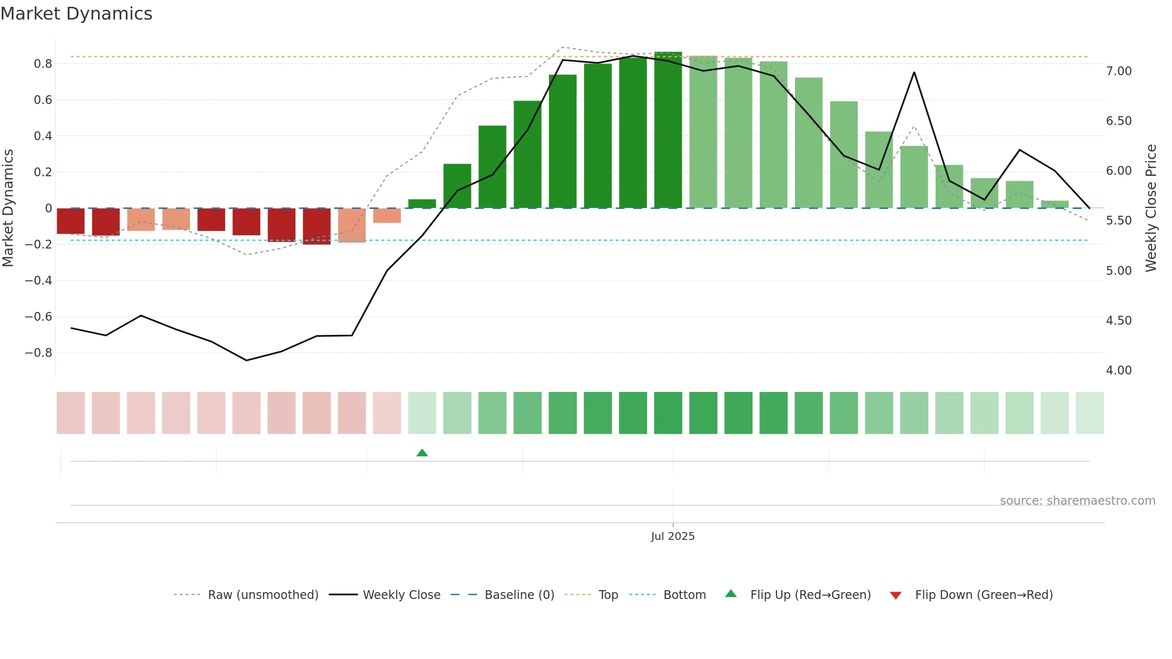GIG-SDB weekly Market Dynamics chart, closing 2025-09-22.