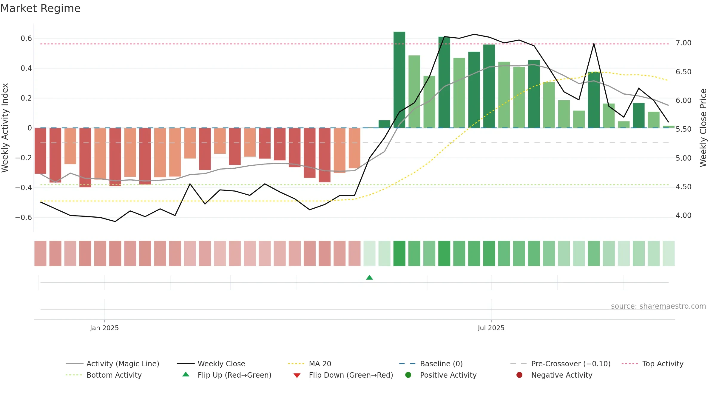 GIG-SDB weekly Market Snapshot chart, closing 2025-09-22.