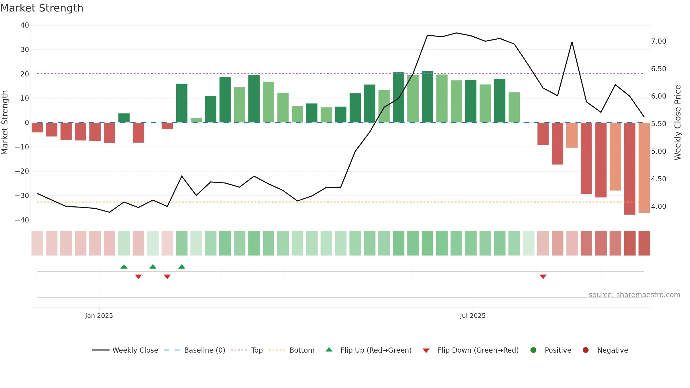 GIG-SDB weekly Market Strength chart, closing 2025-09-22.