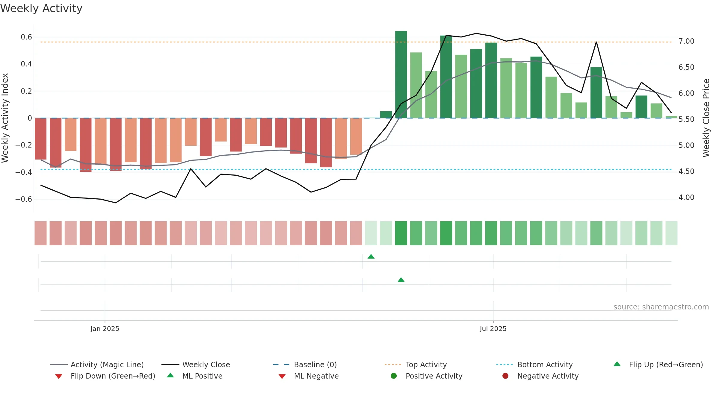 GIG-SDB weekly Activity chart, closing 2025-09-22.