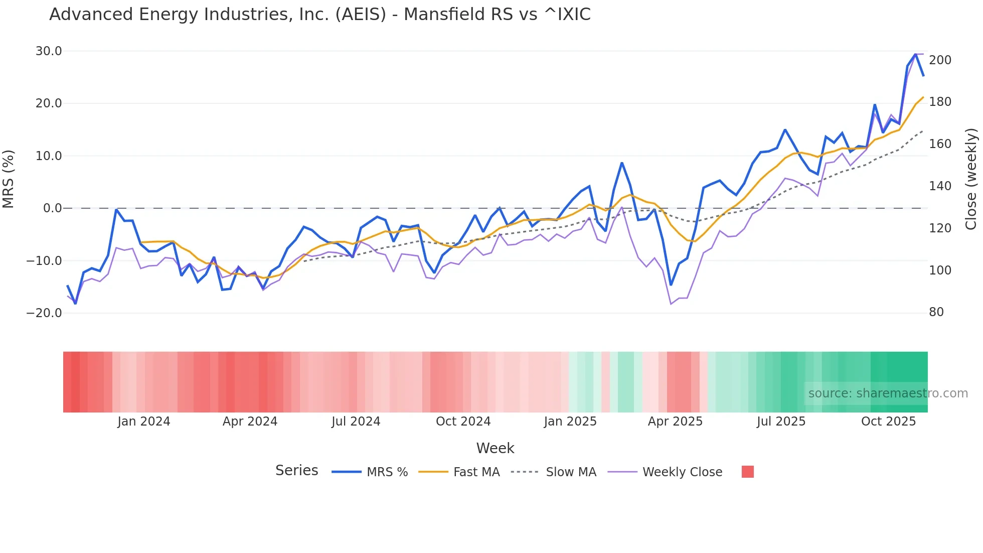 AEIS Mansfield Relative Strength chart