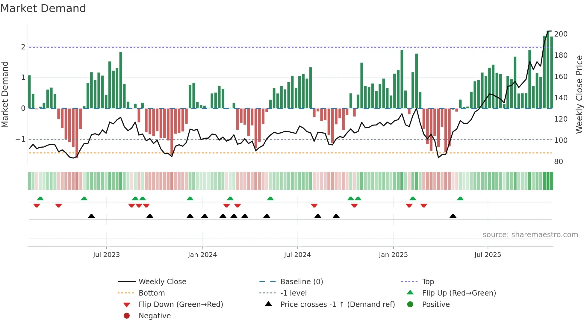 AEIS weekly Market Demand chart