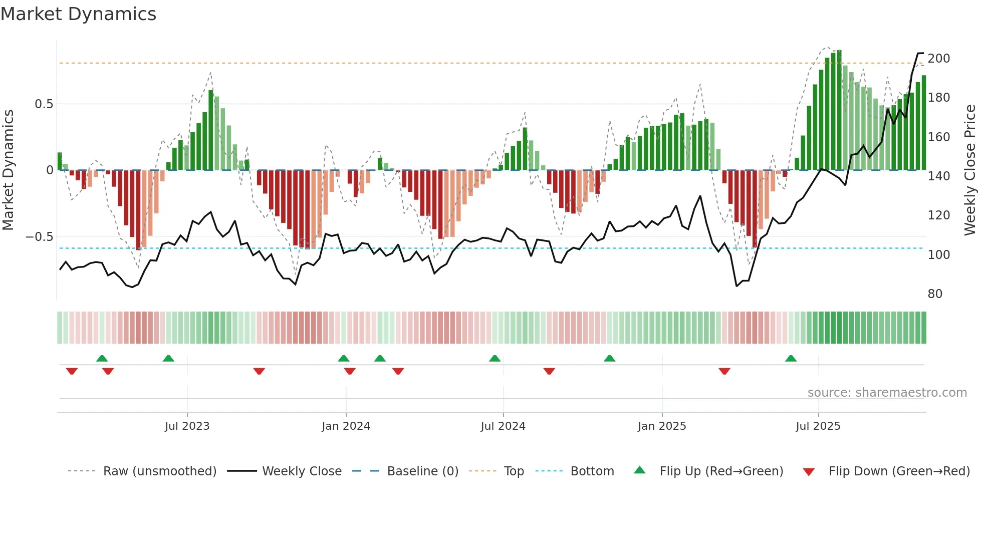 AEIS weekly Market Dynamics chart