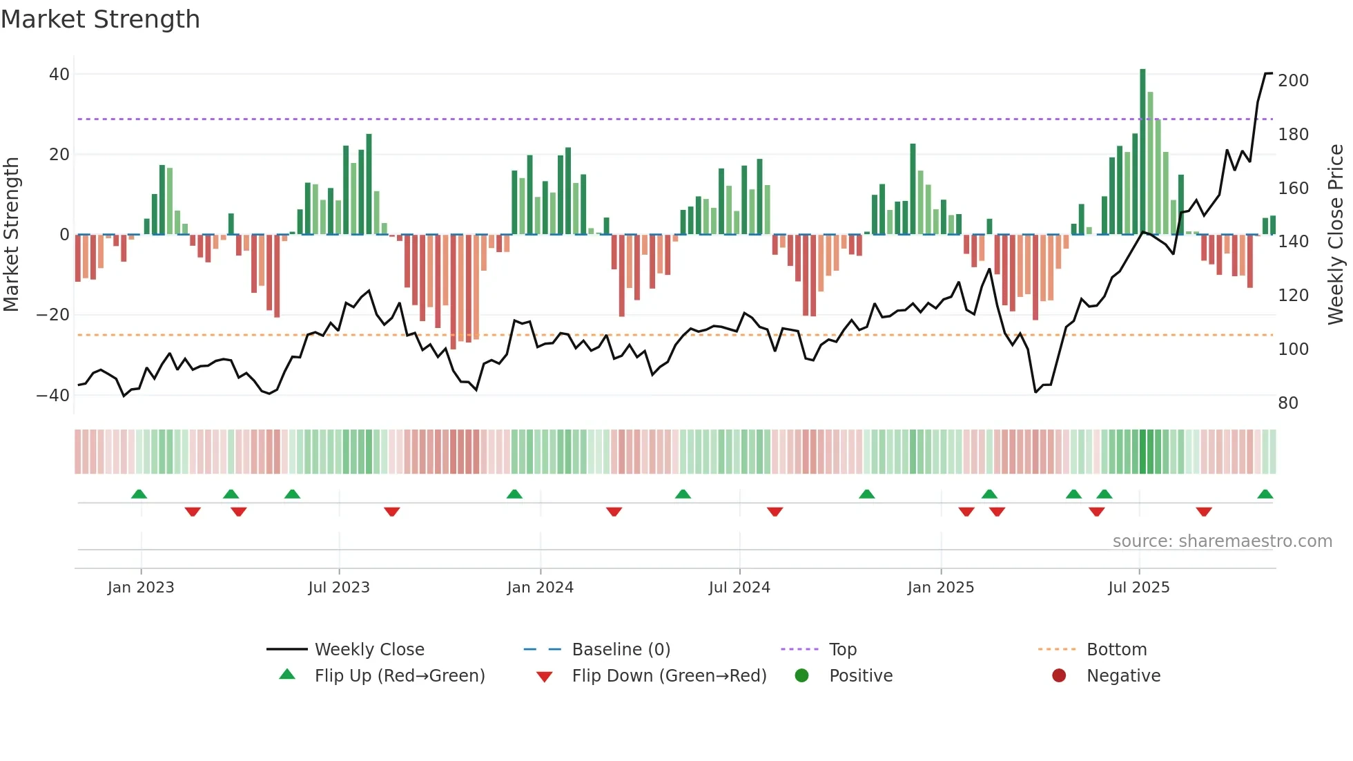 AEIS weekly Market Strength chart