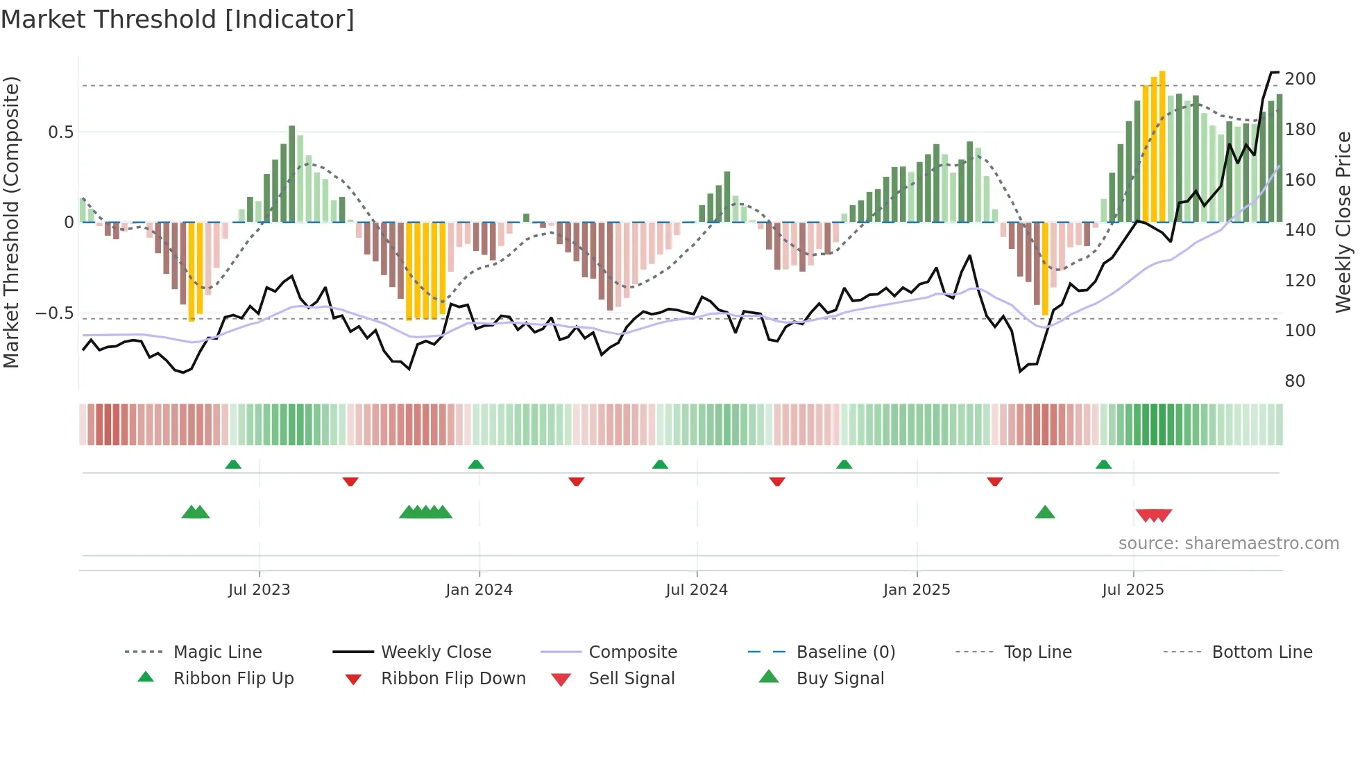 AEIS weekly Market Threshold chart