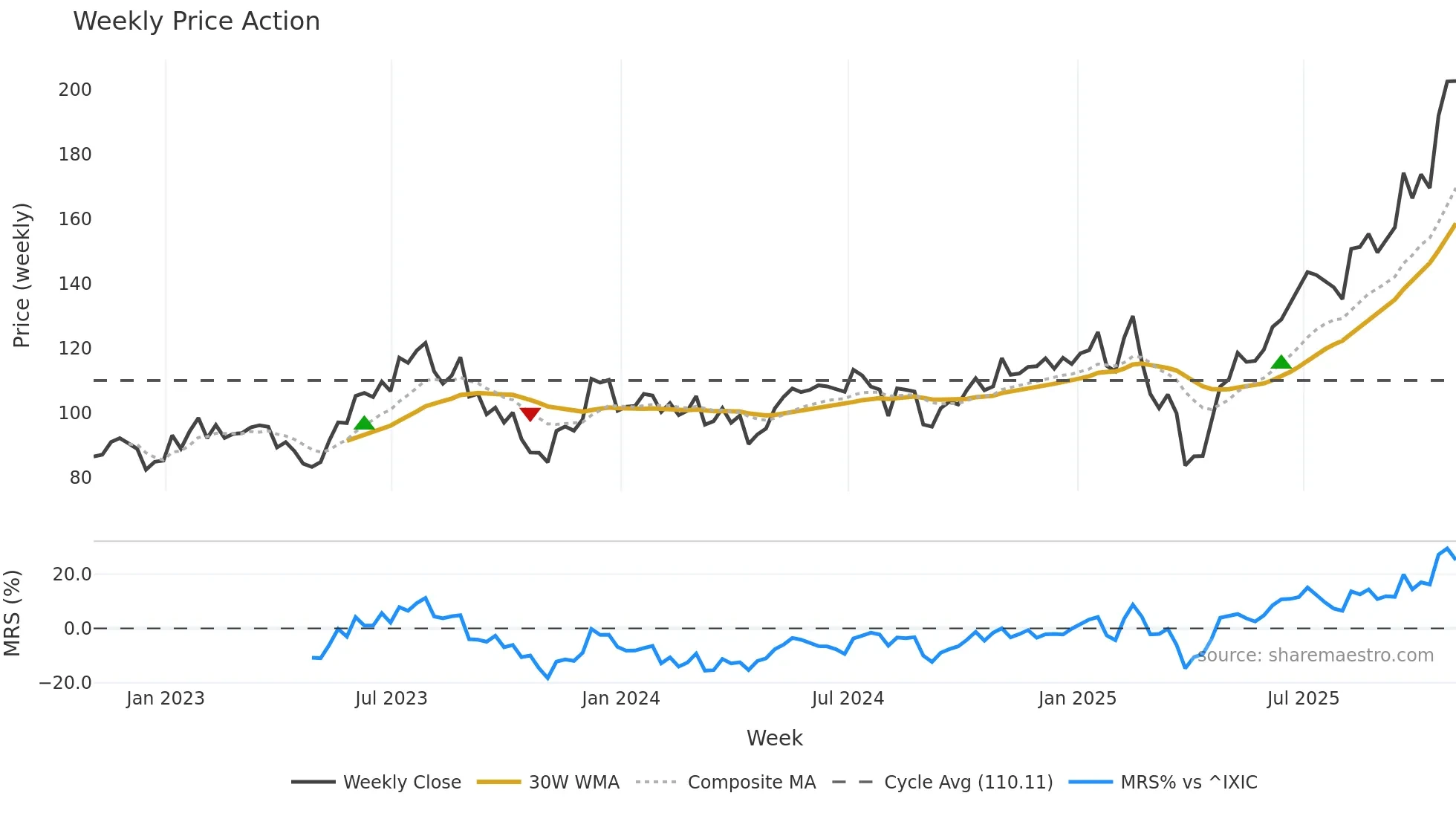 AEIS weekly Price Action chart, closing 2025-10-31