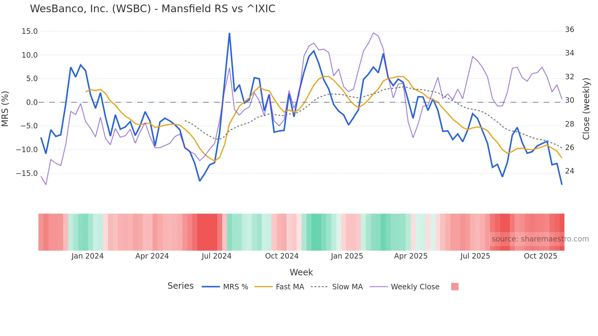 WSBC Mansfield Relative Strength chart