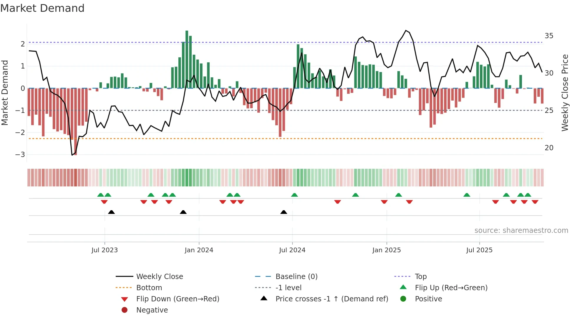 WSBC weekly Market Demand chart