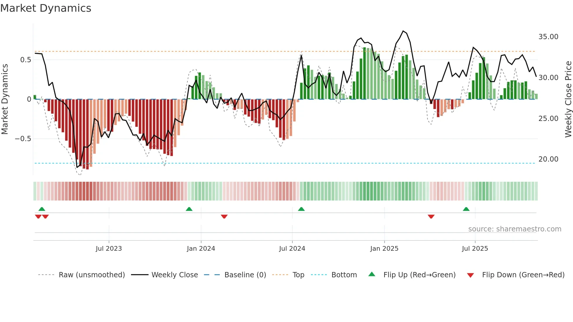 WSBC weekly Market Dynamics chart