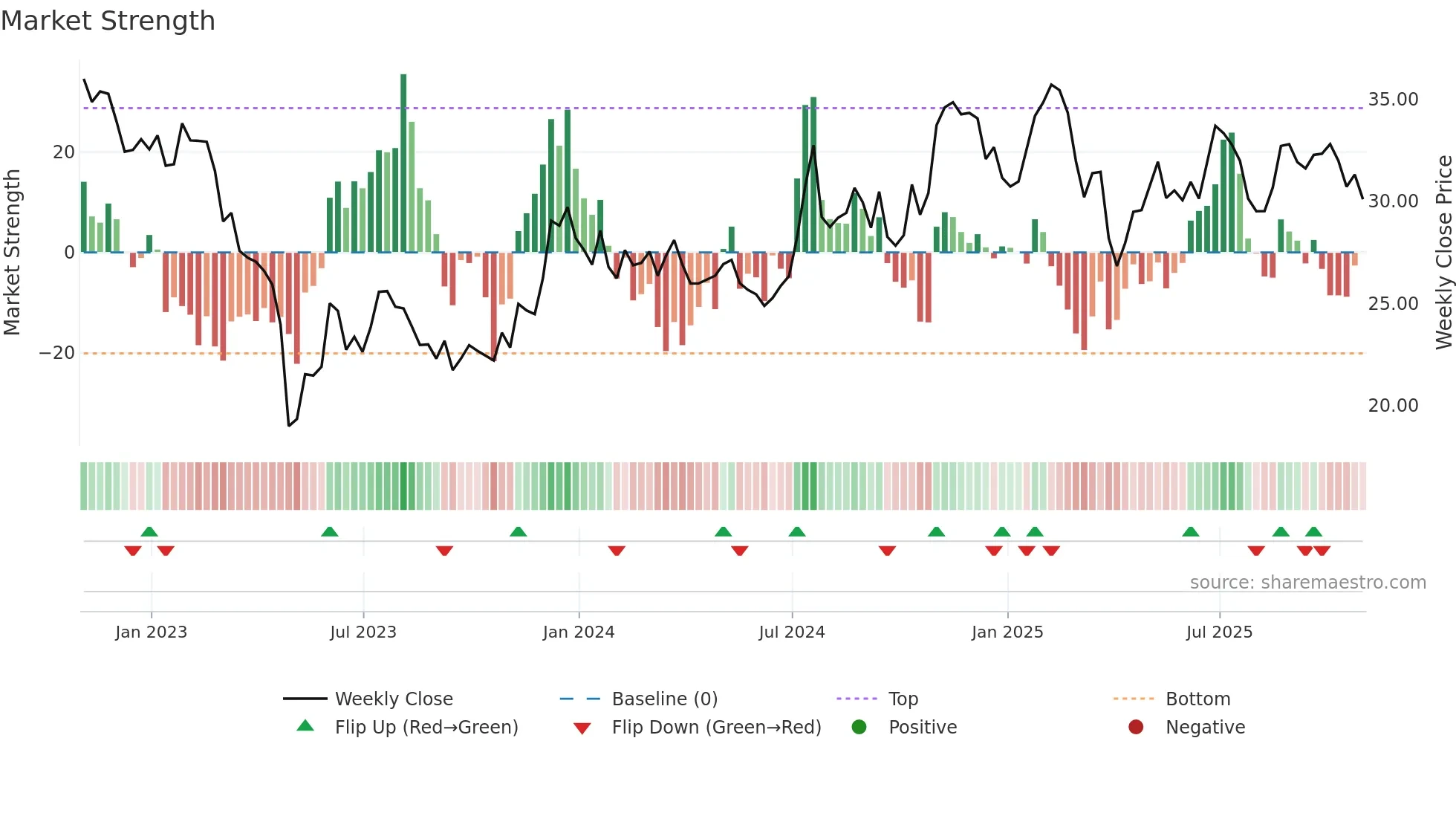 WSBC weekly Market Strength chart