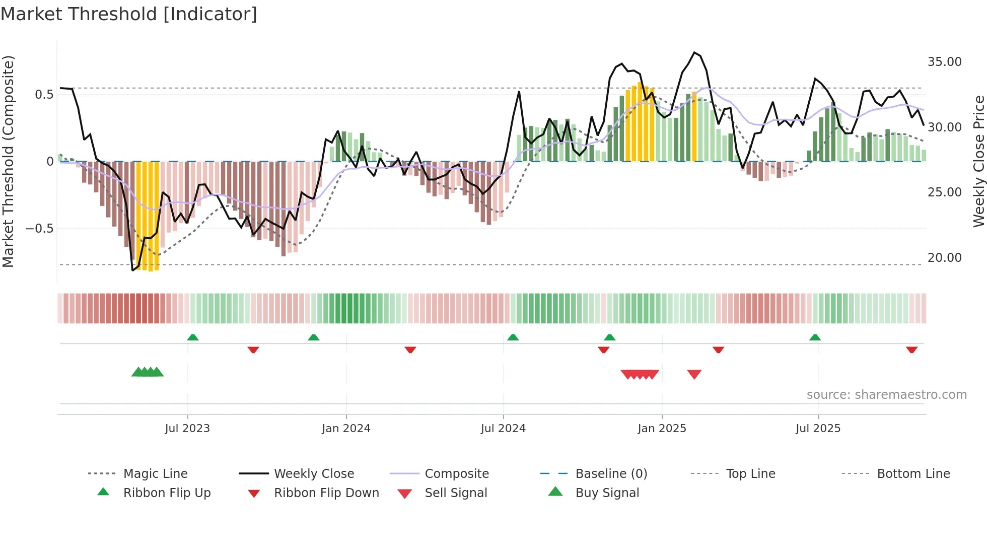 WSBC weekly Market Threshold chart