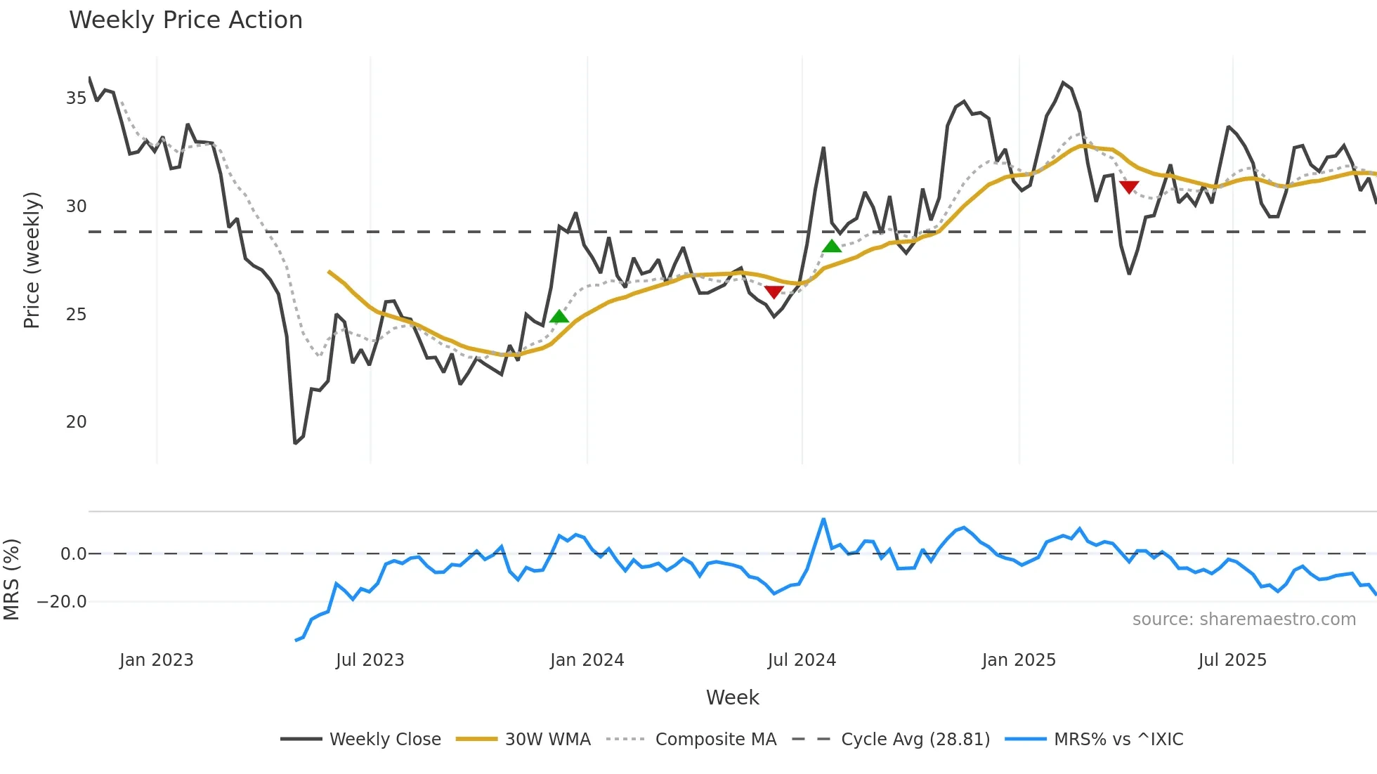 WSBC weekly Price Action chart, closing 2025-10-31