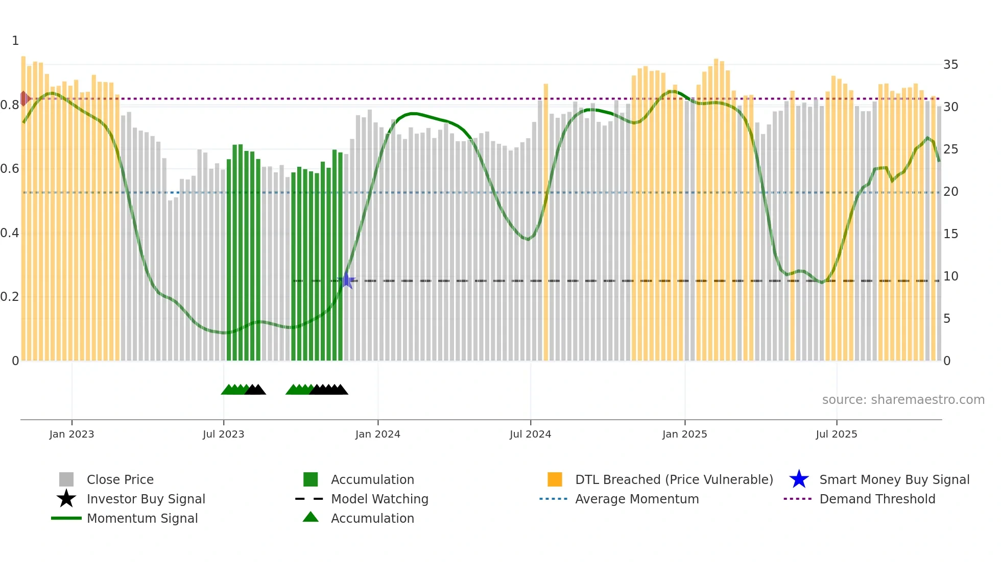 WSBC weekly Smart Money chart