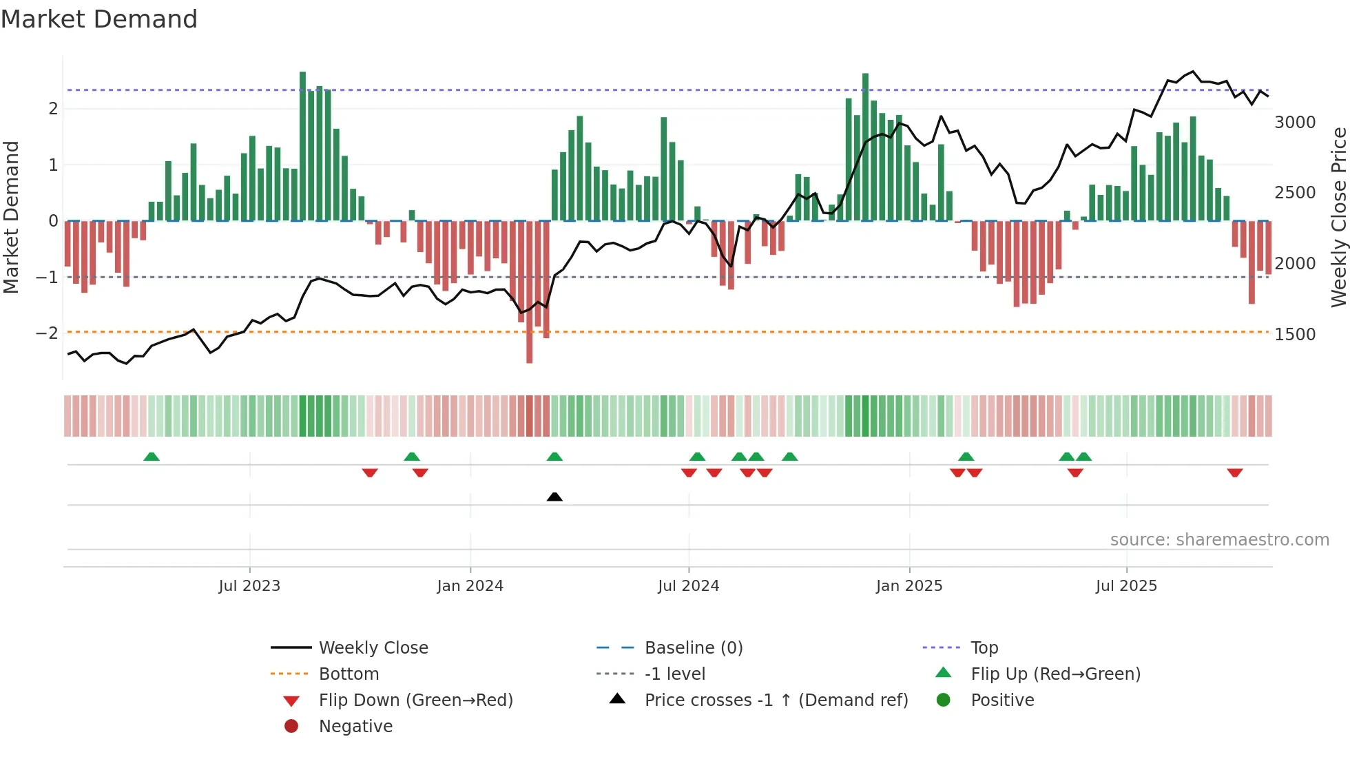 9025 weekly Market Demand chart