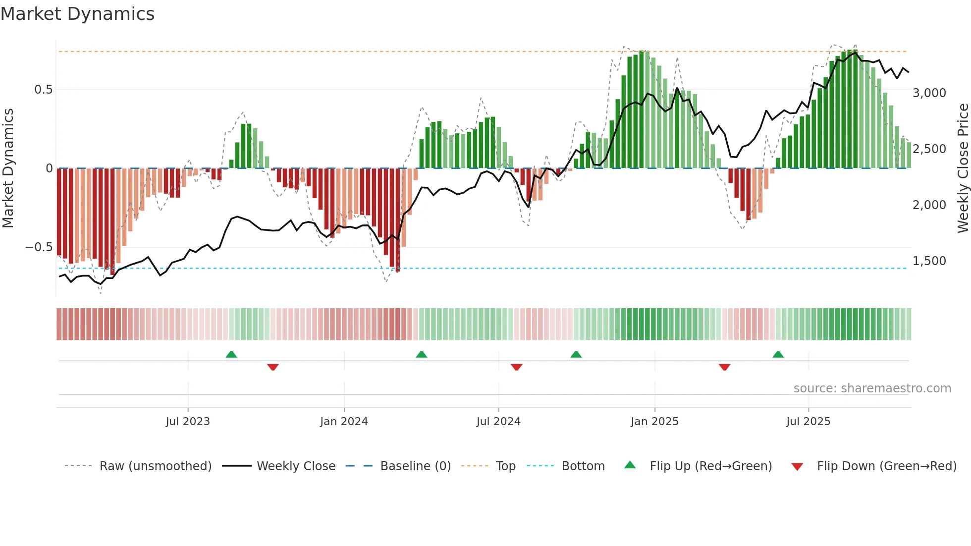 9025 weekly Market Dynamics chart