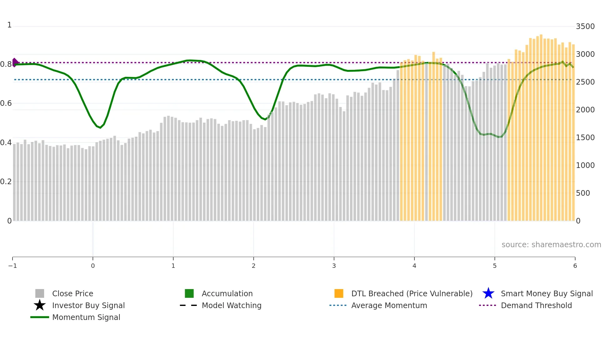 9025 weekly Smart Money chart