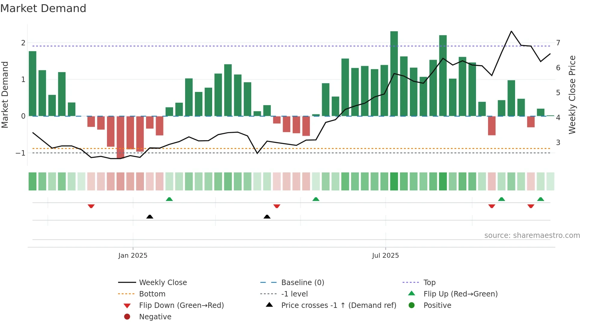 ABRA weekly Market Demand chart