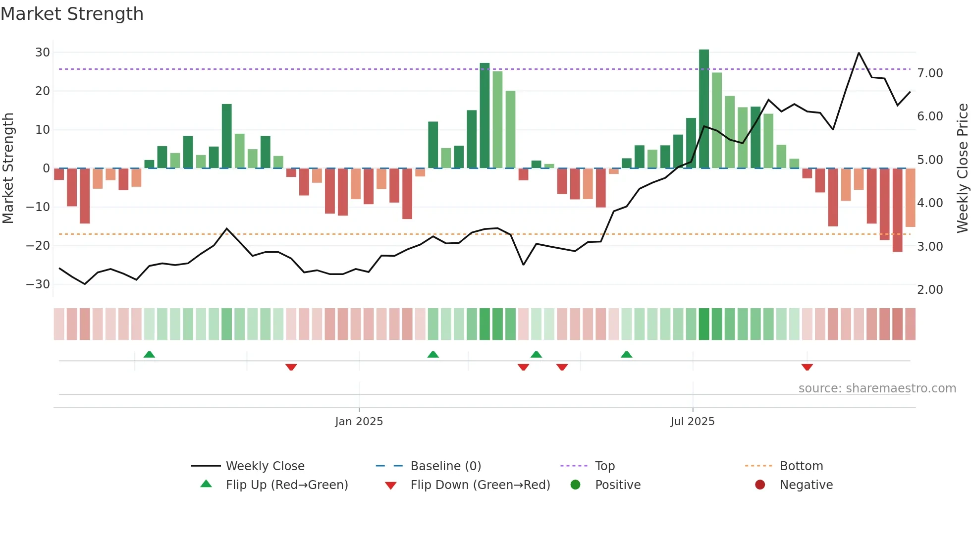ABRA weekly Market Strength chart