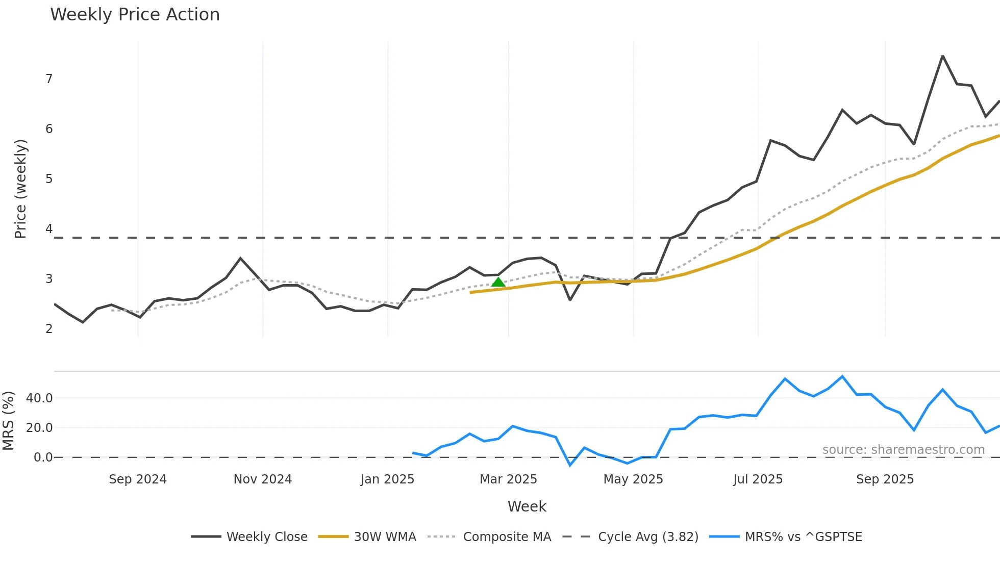 ABRA weekly Price Action chart, closing 2025-10-27