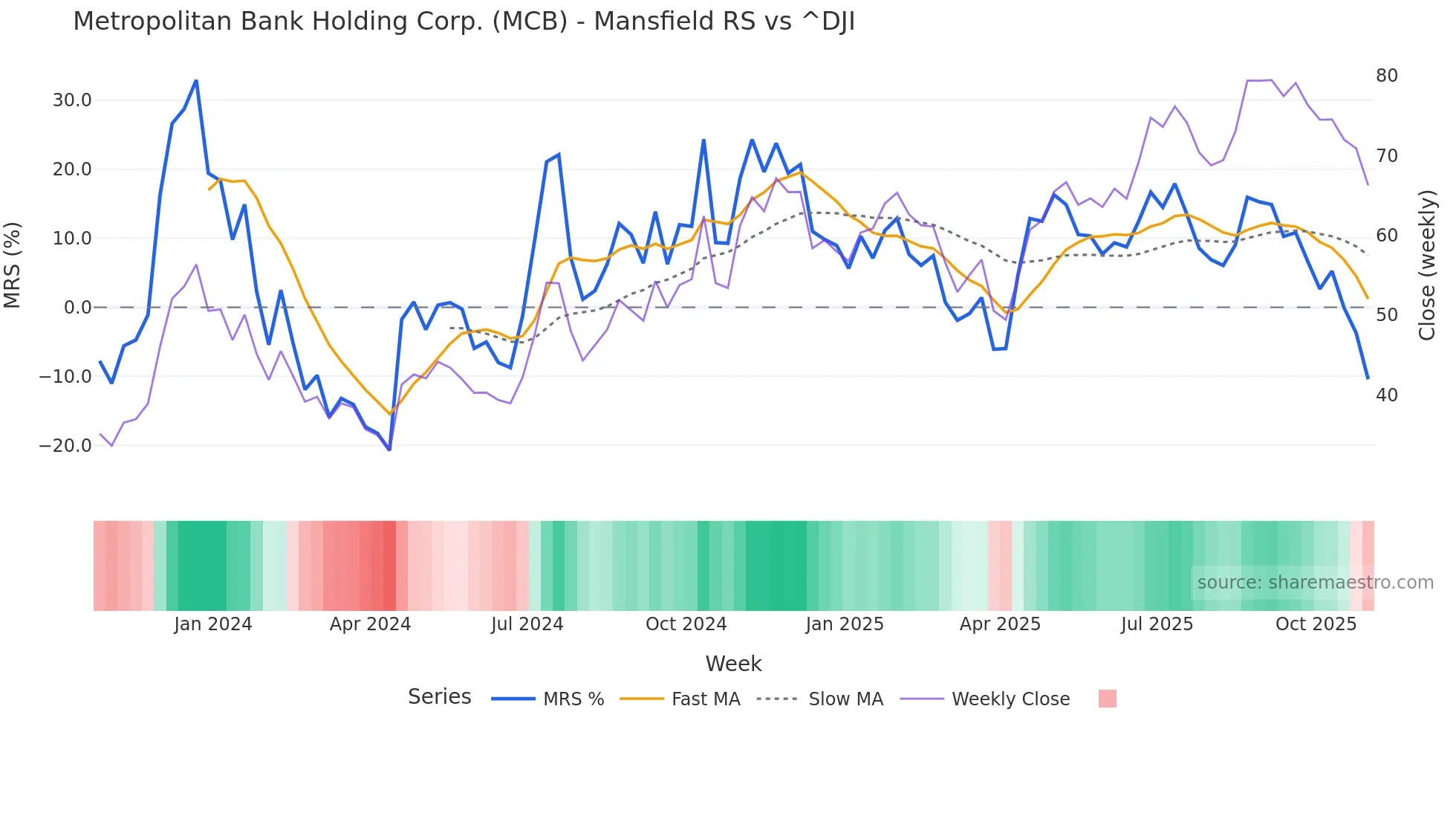 MCB Mansfield Relative Strength chart