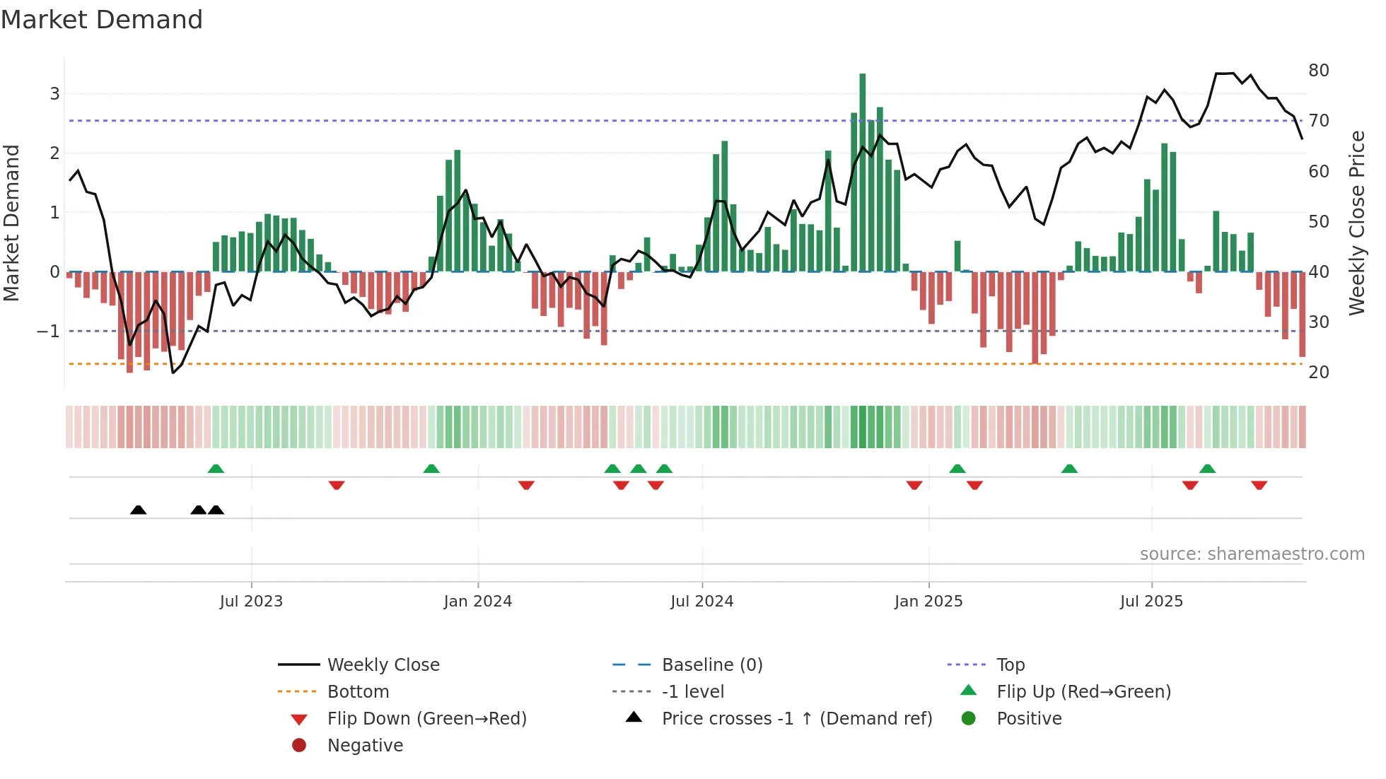 MCB weekly Market Demand chart
