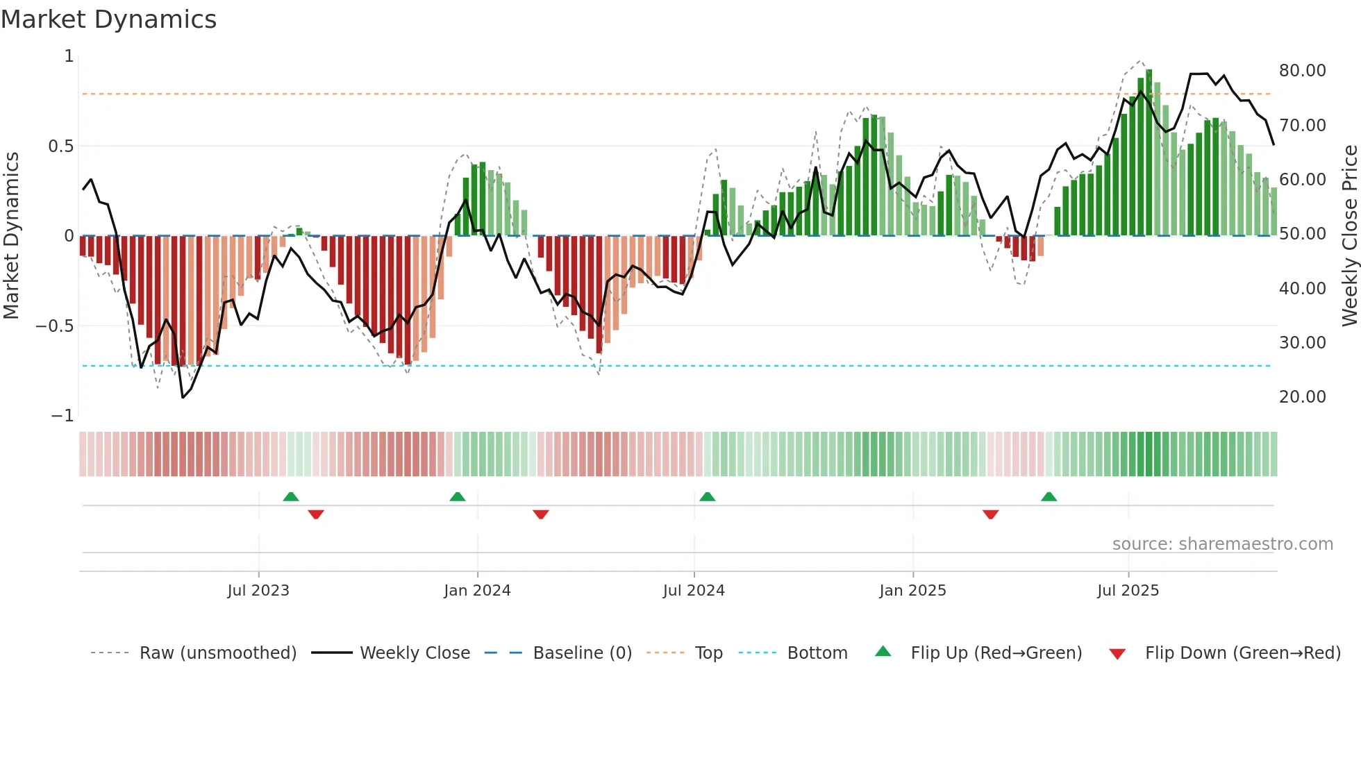MCB weekly Market Dynamics chart