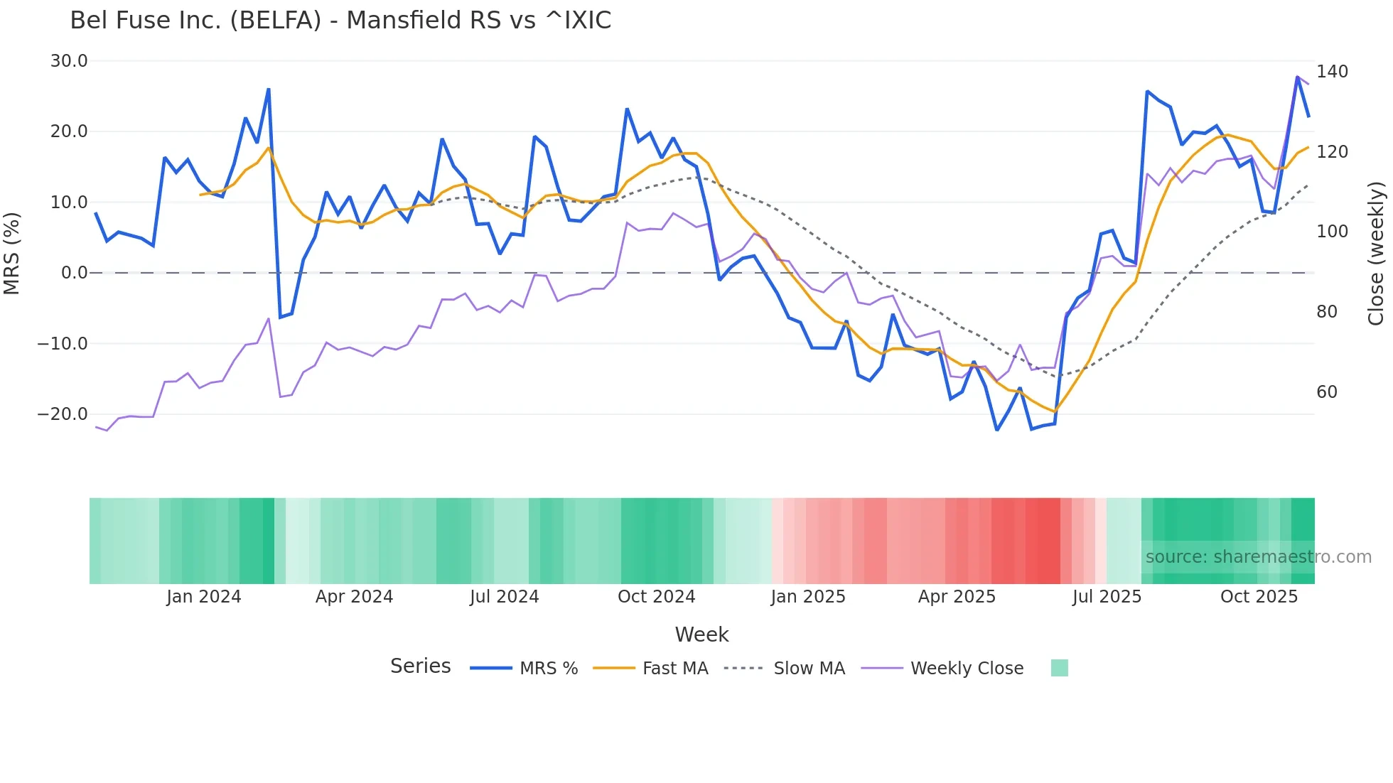 BELFA Mansfield Relative Strength chart