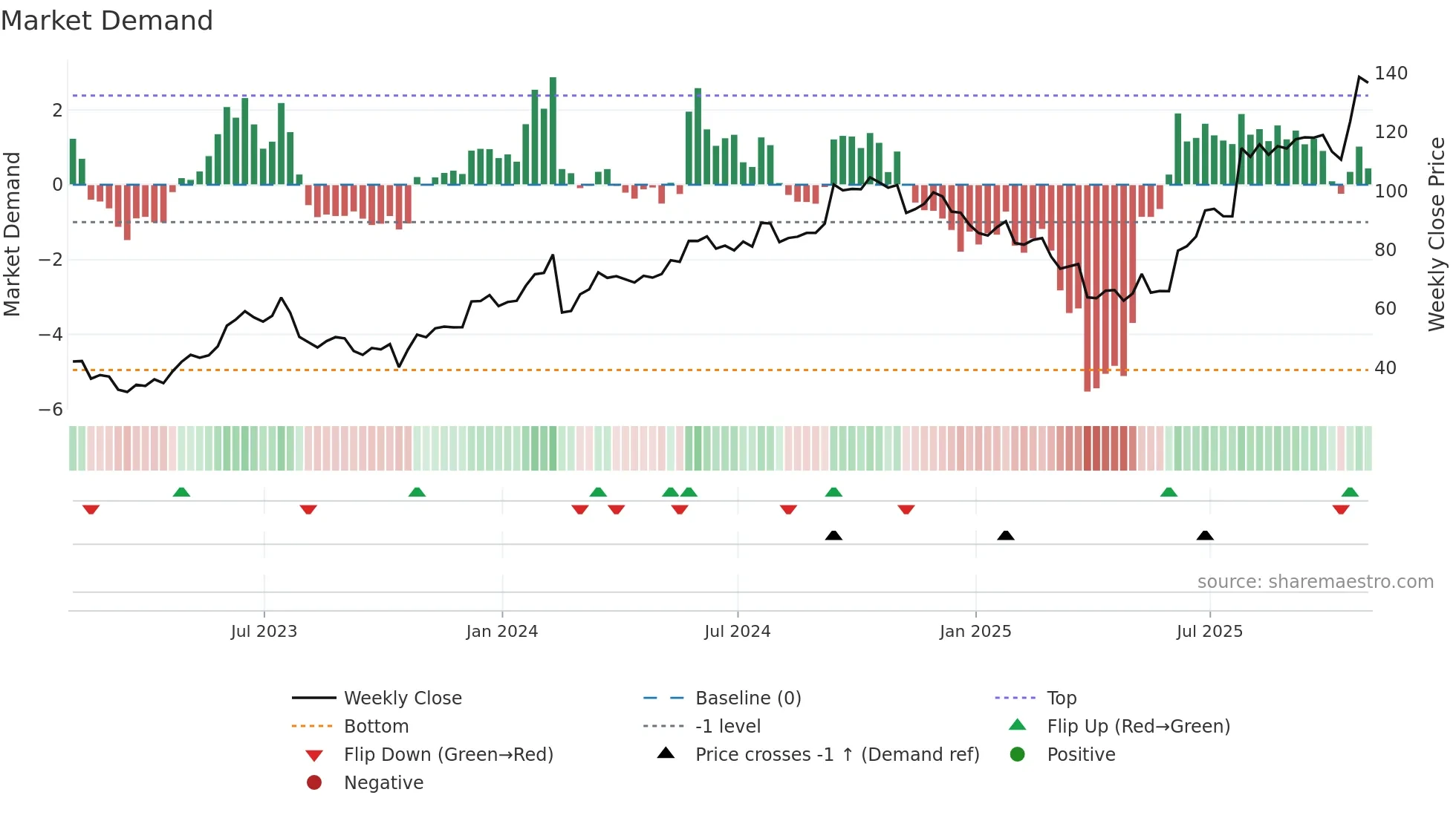 BELFA weekly Market Demand chart