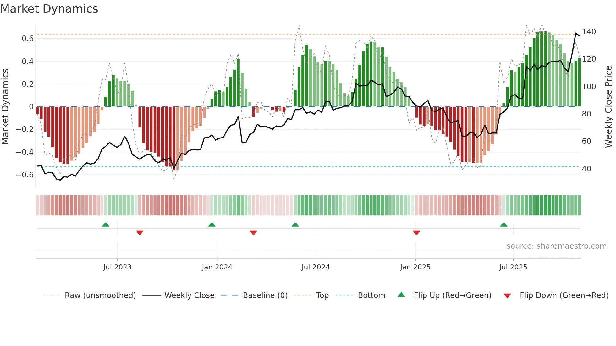 BELFA weekly Market Dynamics chart