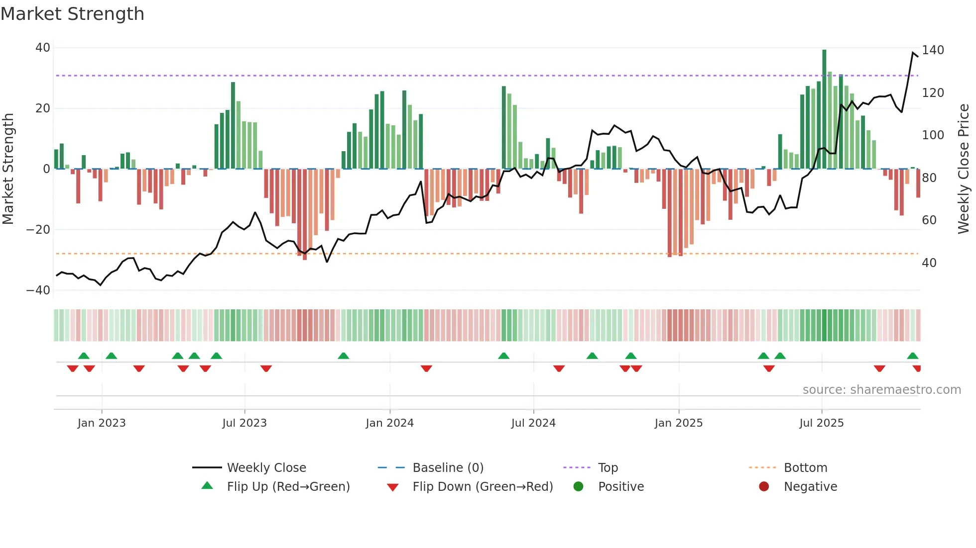 BELFA weekly Market Strength chart