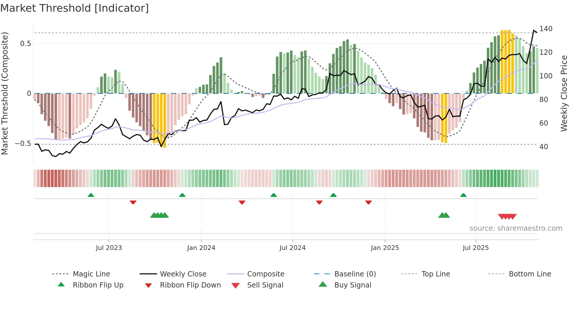 BELFA weekly Market Threshold chart