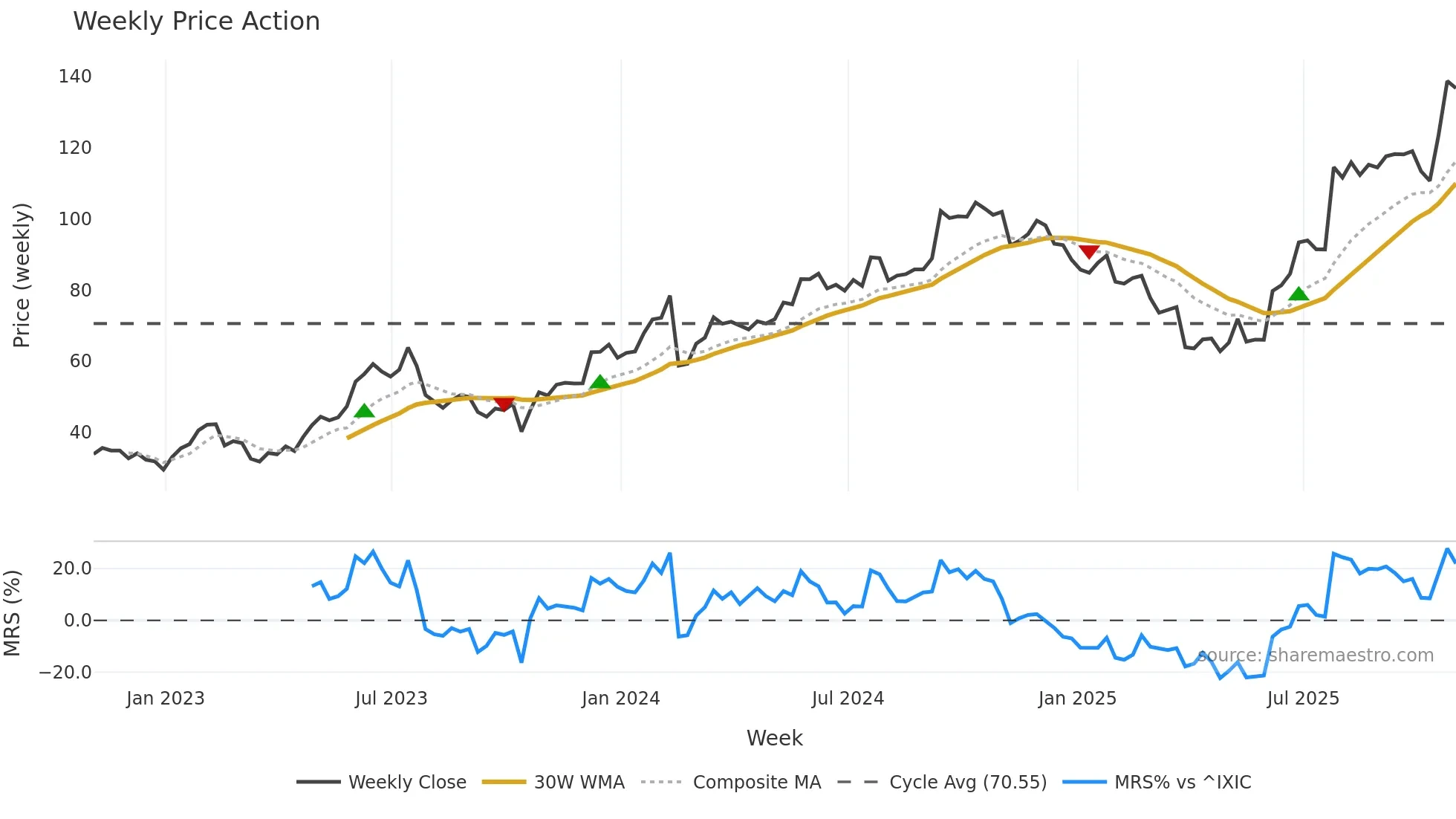 BELFA weekly Price Action chart, closing 2025-10-31