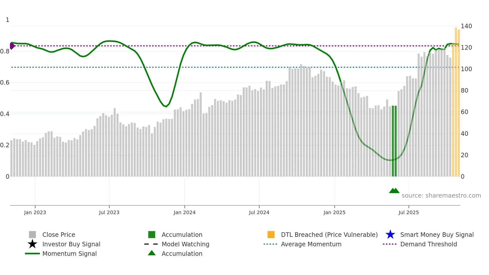 BELFA weekly Smart Money chart