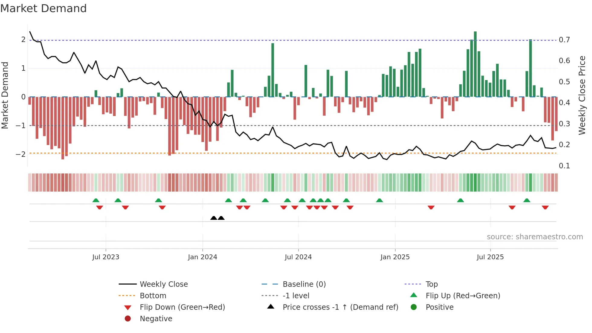 1765 weekly Market Demand chart