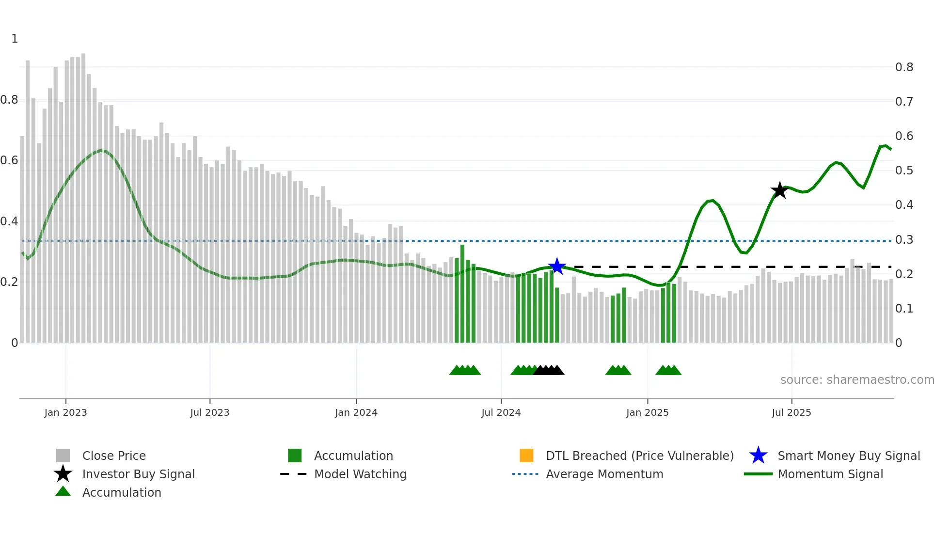 1765 weekly Smart Money chart