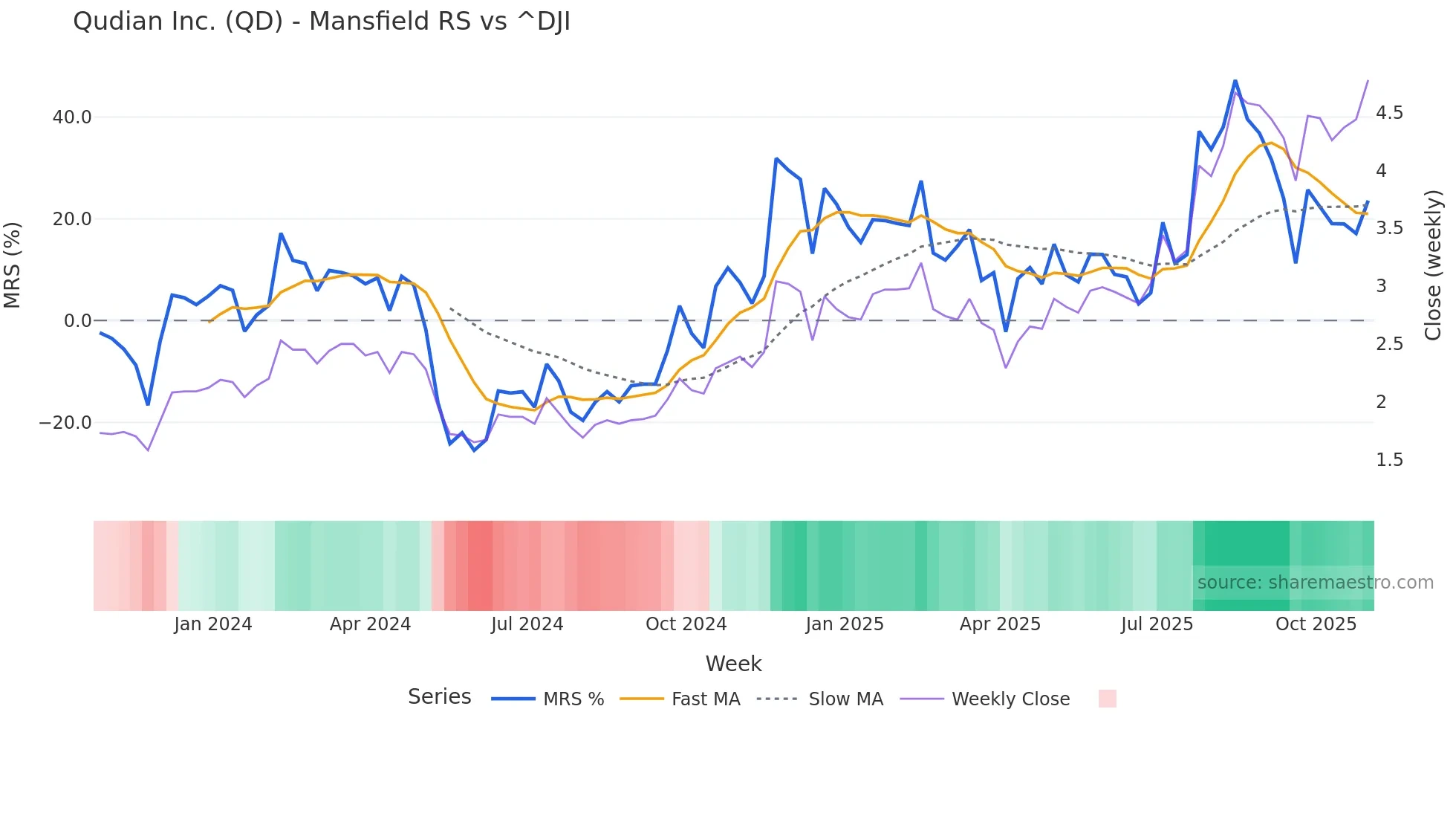 QD Mansfield Relative Strength chart