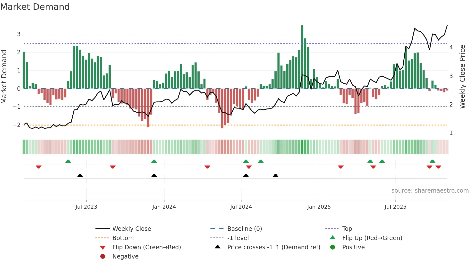 QD weekly Market Demand chart