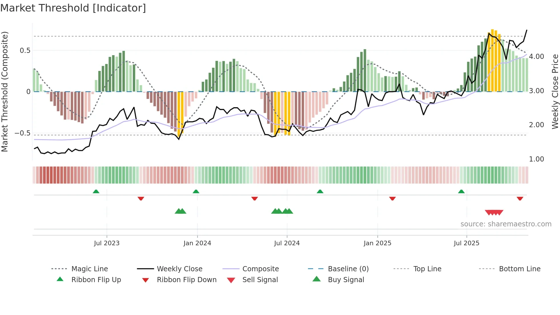 QD weekly Market Threshold chart