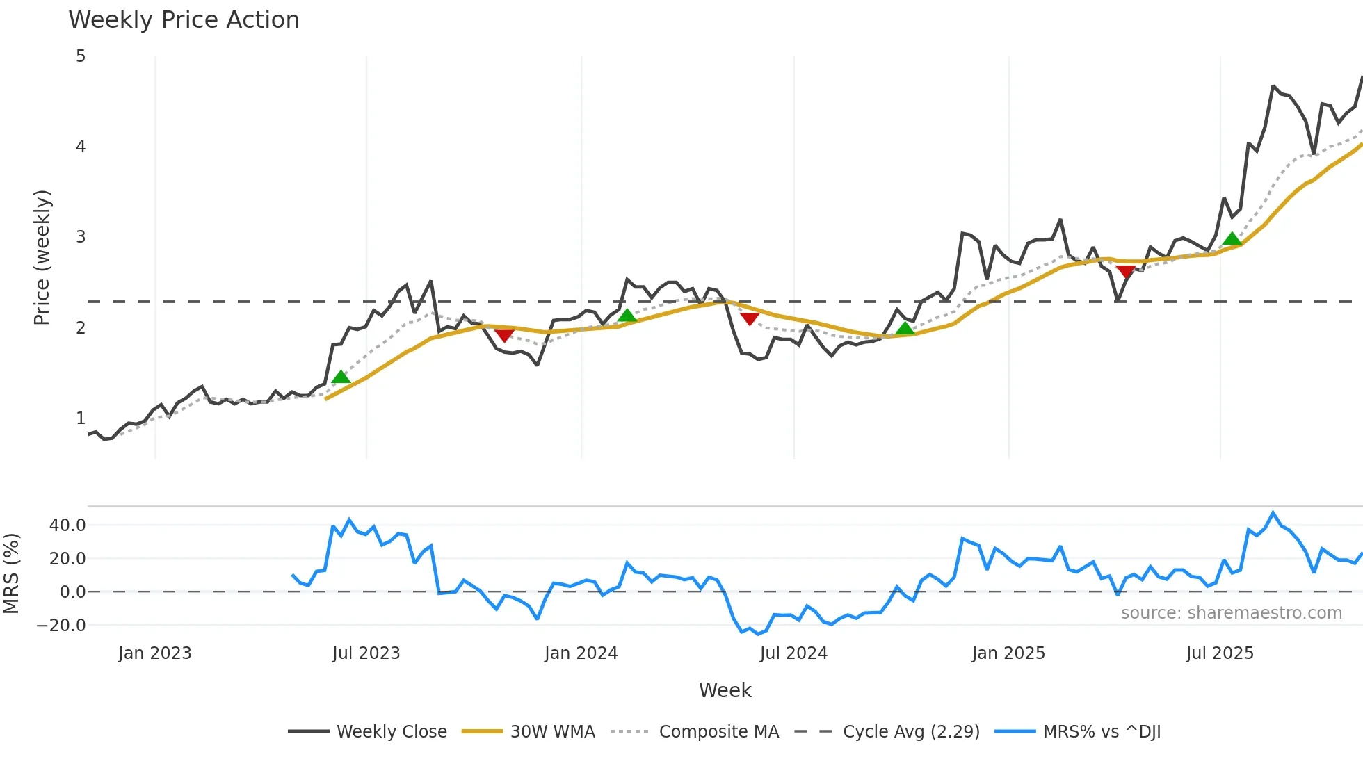 QD weekly Price Action chart, closing 2025-10-31