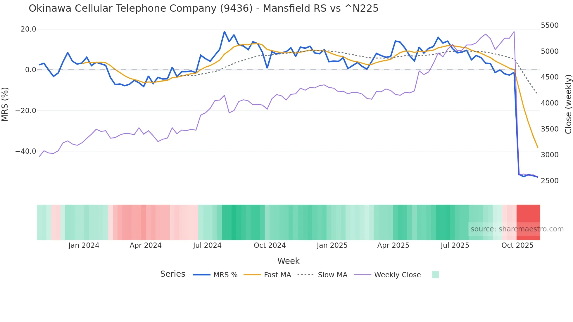 9436 Mansfield Relative Strength chart