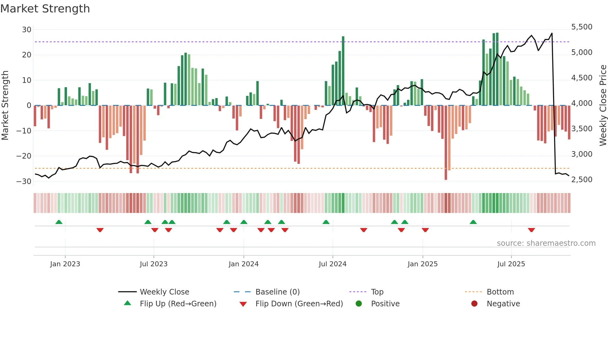 9436 weekly Market Strength chart